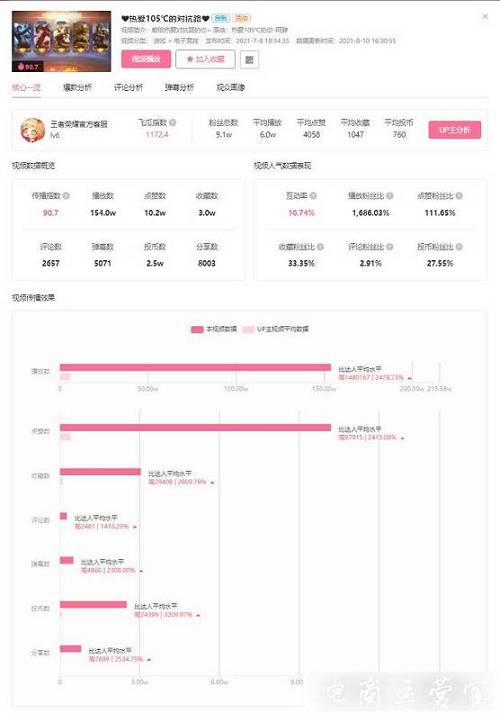 探析中國聯(lián)通藍V運營-企業(yè)號如何在B站起飛?